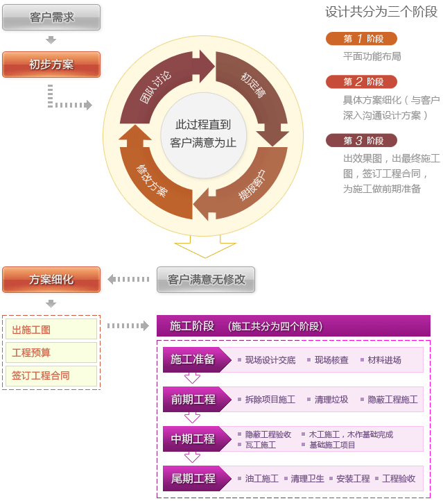 龙发装修流程